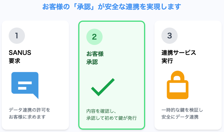 ユーザー同意とOAuth 2.0の図