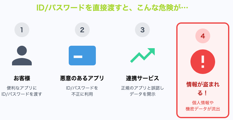 API保護がない場合のリスク図