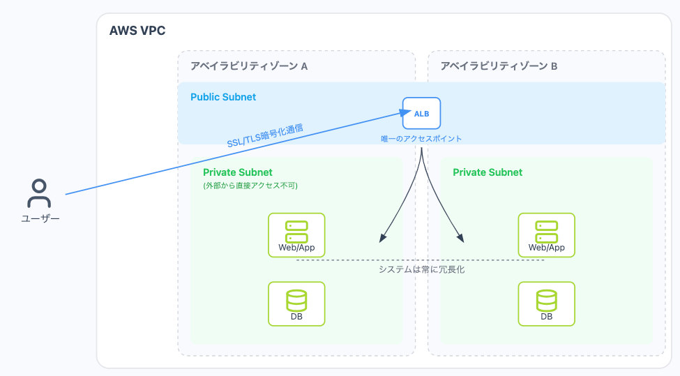 システムのアーキテクチャ構成を示す図