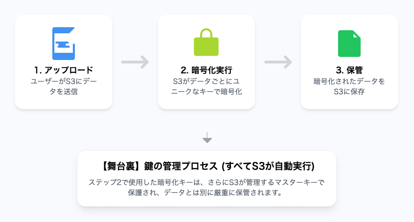SSE-S3による暗号化の概念図