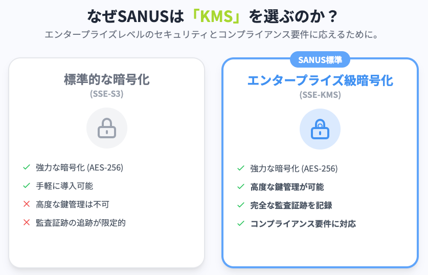 SSE-KMS 概念図