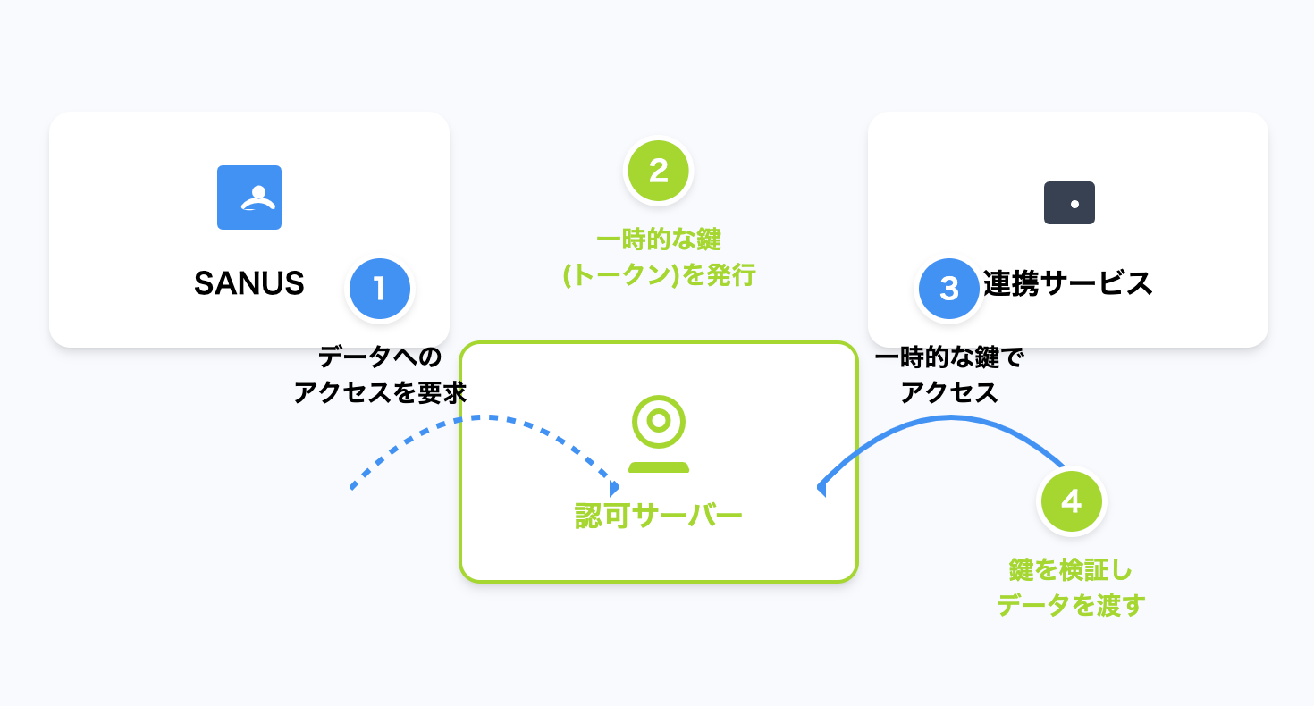 認可サーバーの役割の図