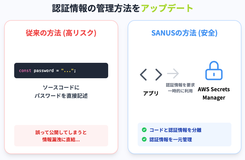 従来の認証管理とSANUSの安全な認証管理方法の比較図