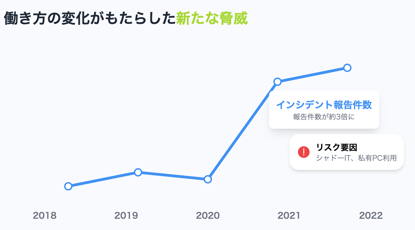 インシデント報告件数の推移を示すグラフ